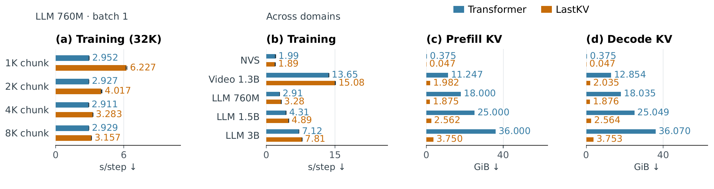 Measured training seconds per step and physical KV allocations: LastKV uses substantially less prefill and decode KV across NVS, video, and LLM workloads.