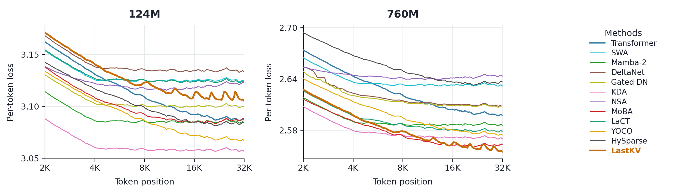 124M per-token loss, 760M per-token loss, and the shared method legend arranged in three columns.