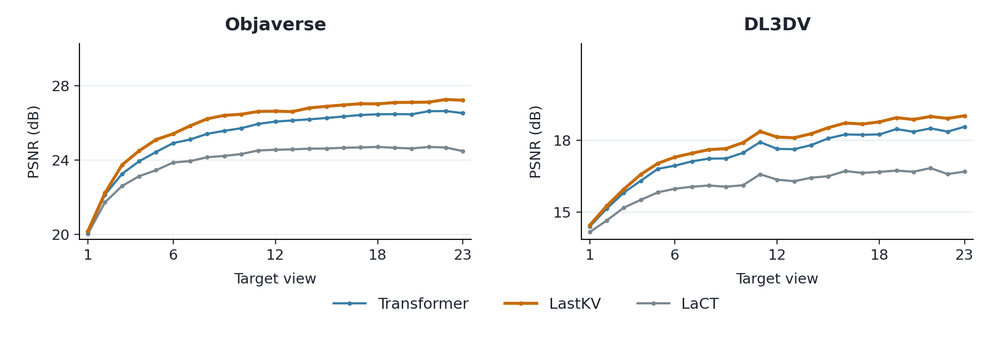 Objaverse and DL3DV per-view reconstruction PSNR curves arranged side by side with a shared legend.