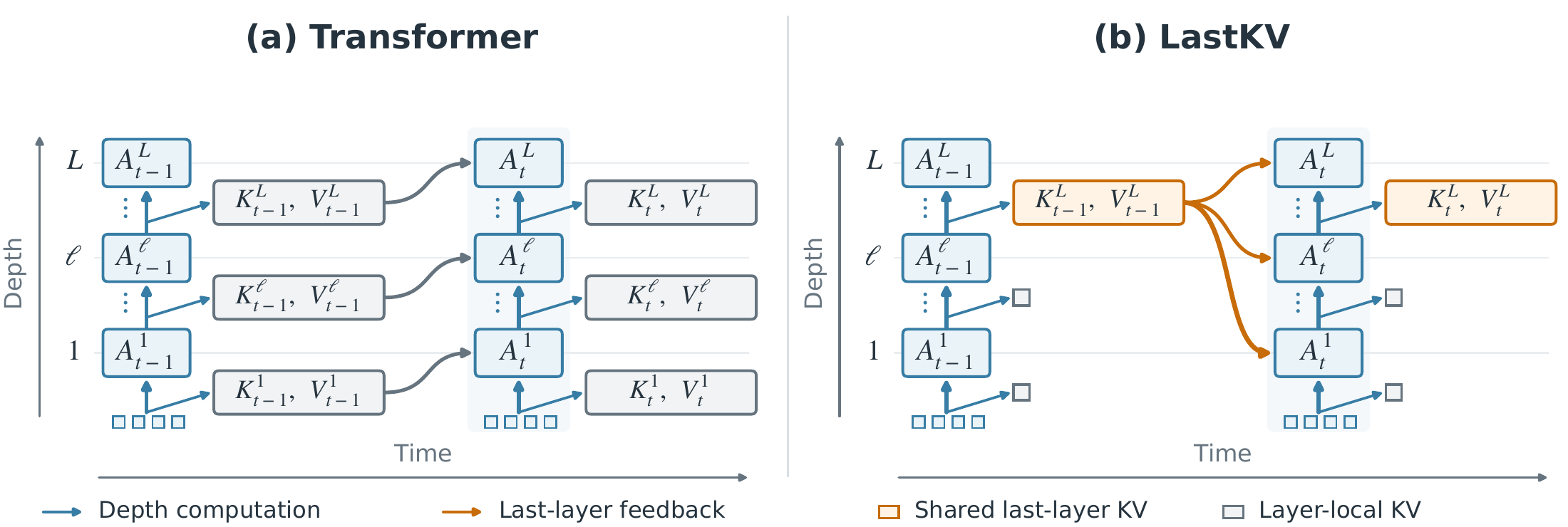 Transformer layers each retain their own historical KV; LastKV feeds one shared last-layer KV history into all future layers.