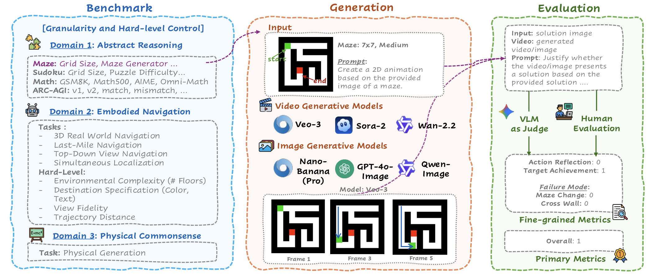 Overview of the MMGR benchmark and evaluation pipeline.