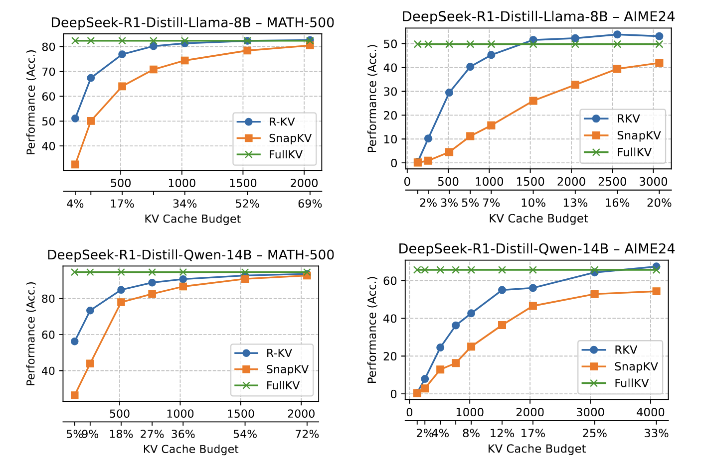 Accuracy curves