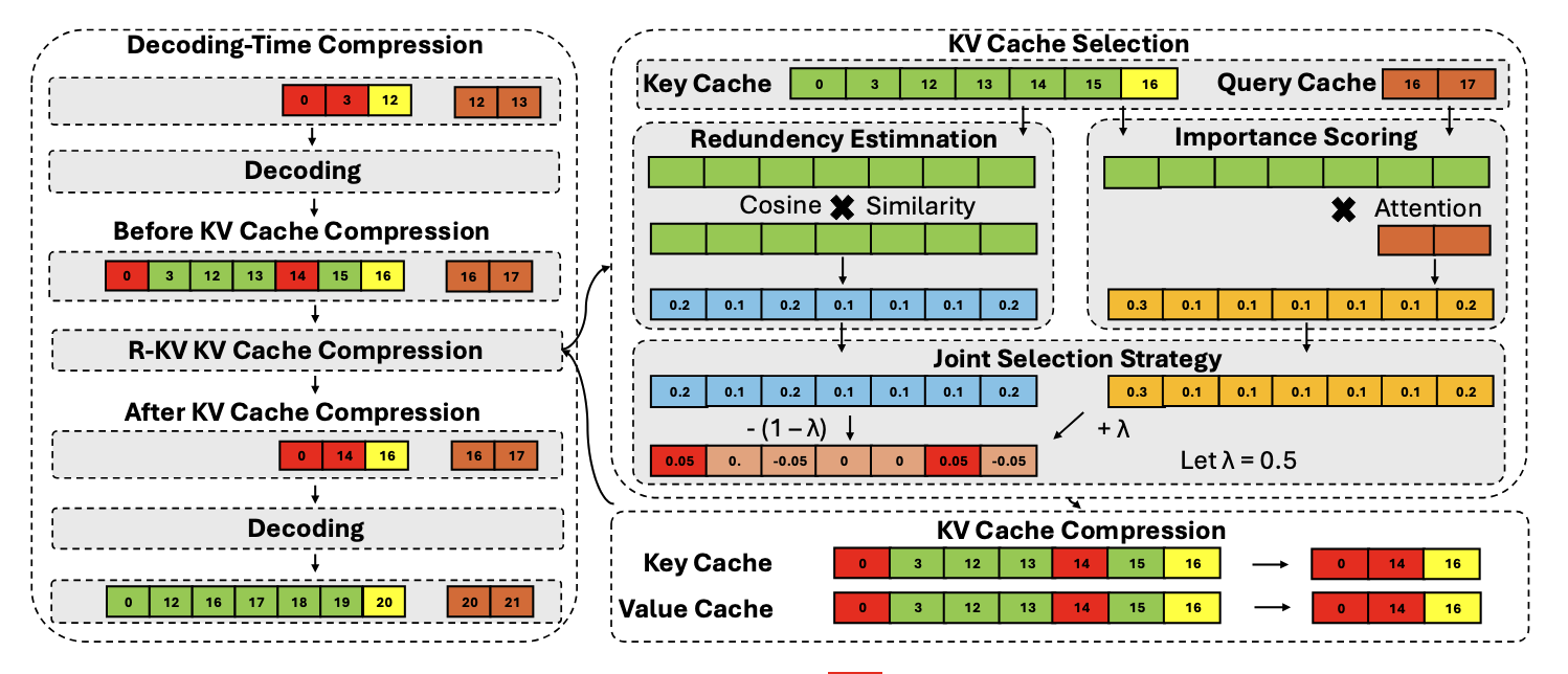 R-KV method diagram