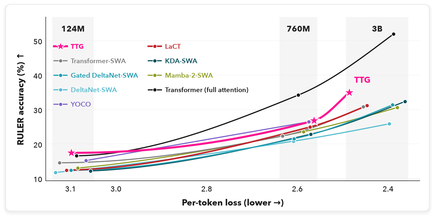 Per-token loss against mean RULER accuracy at 124M, 760M and 3B