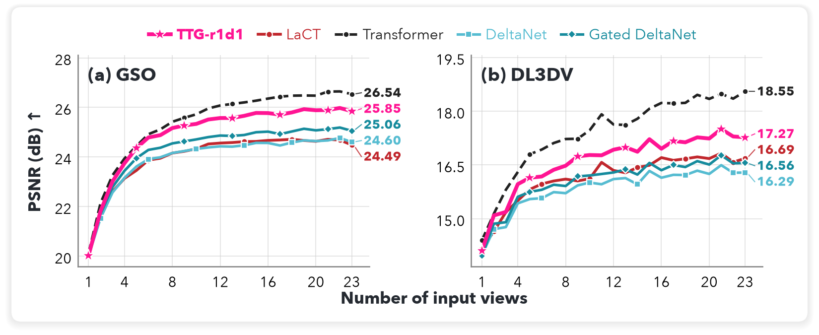 Next-view PSNR on GSO and DL3DV as input views accumulate