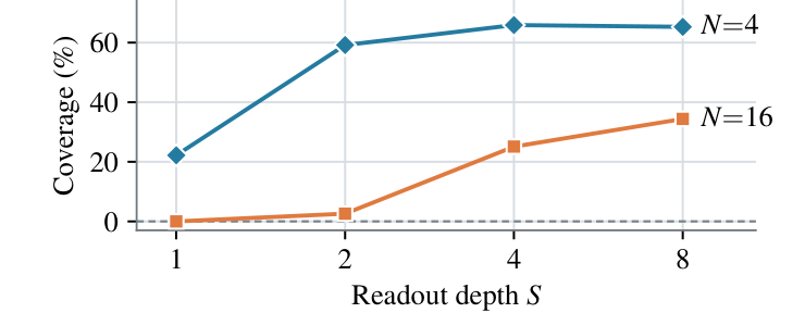 Two-value coverage against readout depth for 4 and 16 keys